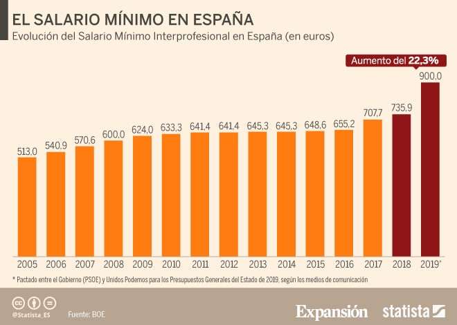 Salario mínimo 2019